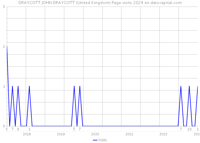 DRAYCOTT JOHN DRAYCOTT (United Kingdom) Page visits 2024 