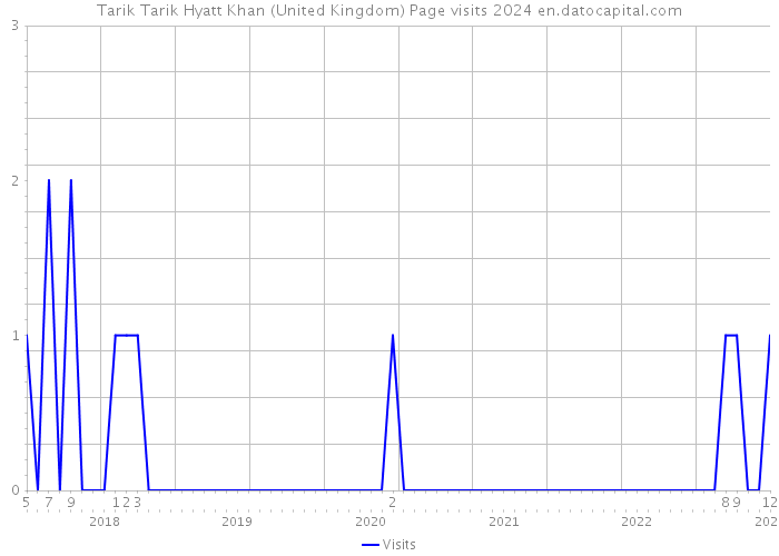 Tarik Tarik Hyatt Khan (United Kingdom) Page visits 2024 