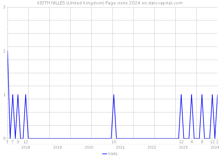 KEITH NILLES (United Kingdom) Page visits 2024 