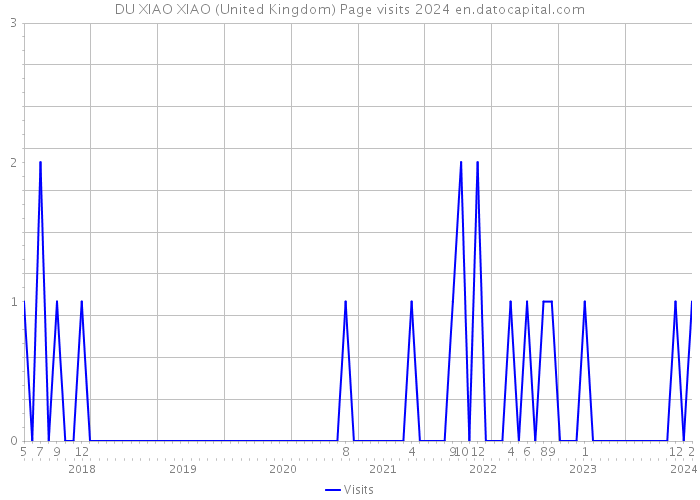 DU XIAO XIAO (United Kingdom) Page visits 2024 