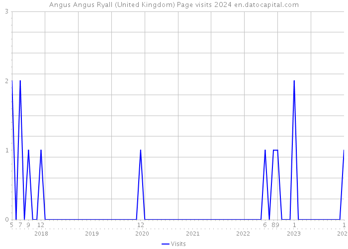 Angus Angus Ryall (United Kingdom) Page visits 2024 