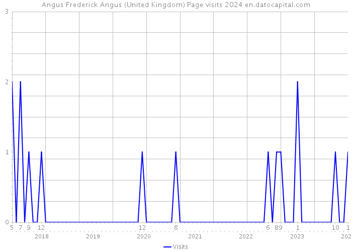 Angus Frederick Angus (United Kingdom) Page visits 2024 