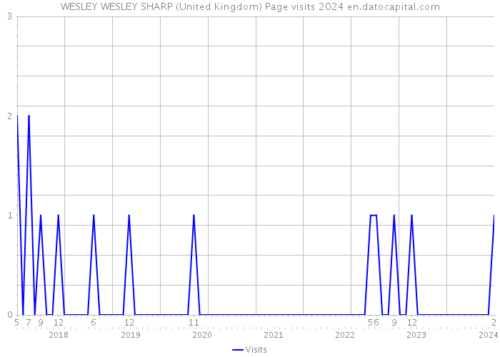 WESLEY WESLEY SHARP (United Kingdom) Page visits 2024 