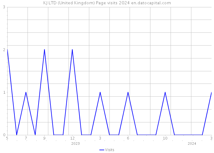KJ LTD (United Kingdom) Page visits 2024 