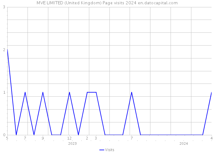 MVE LIMITED (United Kingdom) Page visits 2024 