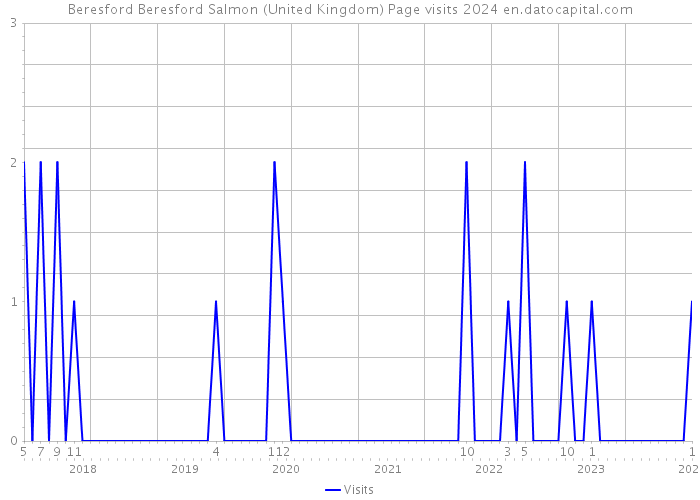 Beresford Beresford Salmon (United Kingdom) Page visits 2024 
