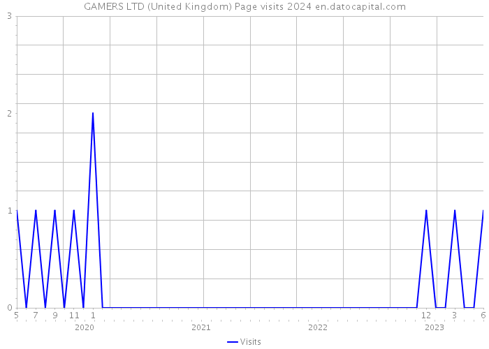 GAMERS LTD (United Kingdom) Page visits 2024 