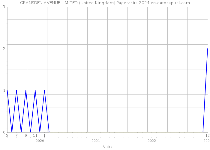 GRANSDEN AVENUE LIMITED (United Kingdom) Page visits 2024 