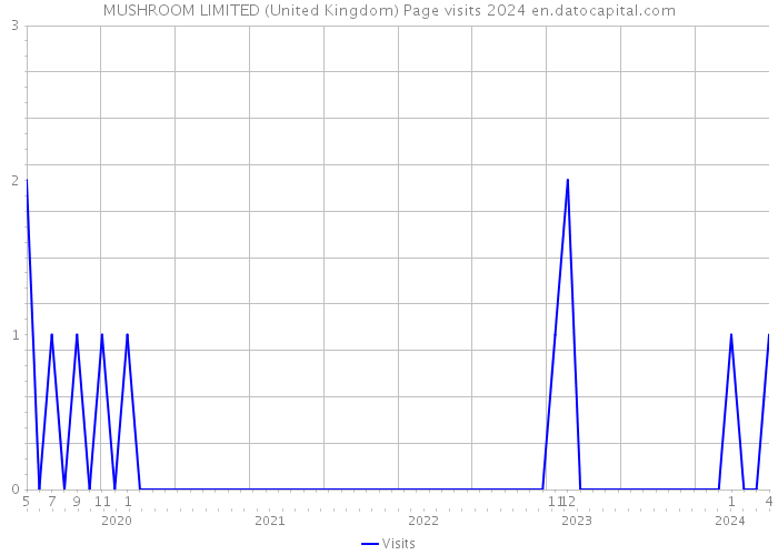MUSHROOM LIMITED (United Kingdom) Page visits 2024 