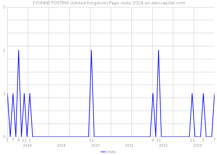 YVONNE POSTMA (United Kingdom) Page visits 2024 