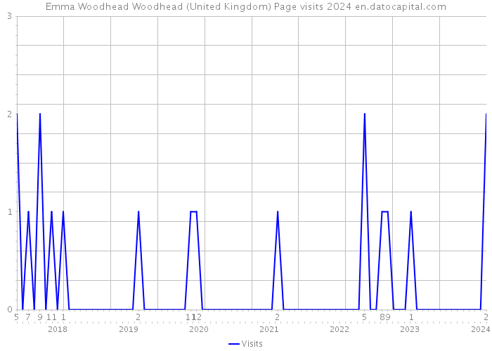 Emma Woodhead Woodhead (United Kingdom) Page visits 2024 
