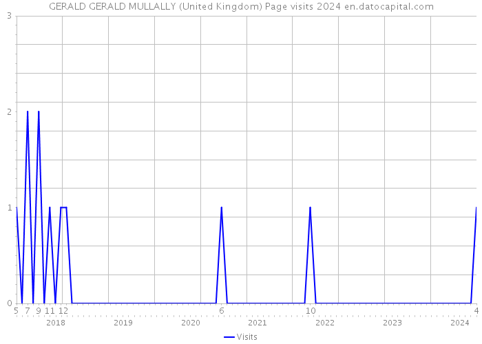 GERALD GERALD MULLALLY (United Kingdom) Page visits 2024 