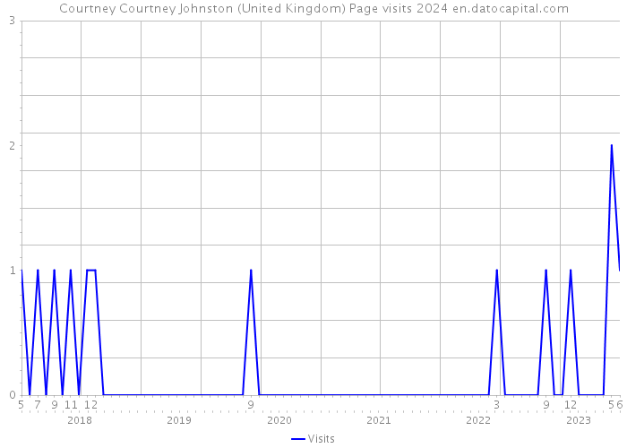 Courtney Courtney Johnston (United Kingdom) Page visits 2024 