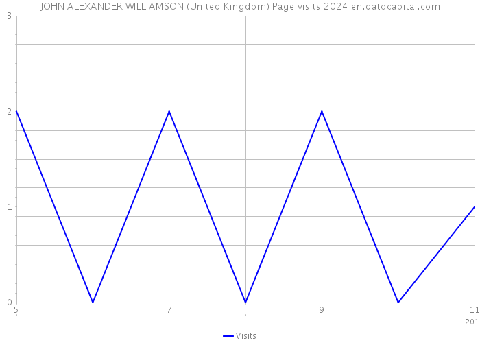JOHN ALEXANDER WILLIAMSON (United Kingdom) Page visits 2024 
