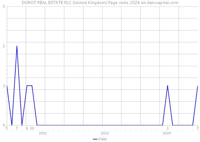 DOROT REAL ESTATE PLC (United Kingdom) Page visits 2024 