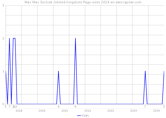 Max Max Szolcek (United Kingdom) Page visits 2024 