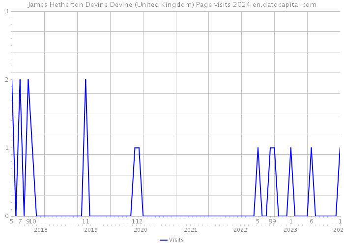 James Hetherton Devine Devine (United Kingdom) Page visits 2024 