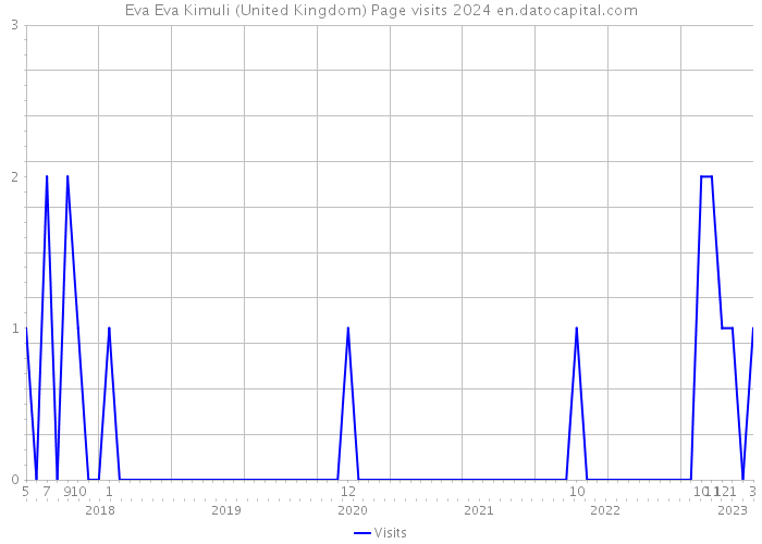 Eva Eva Kimuli (United Kingdom) Page visits 2024 
