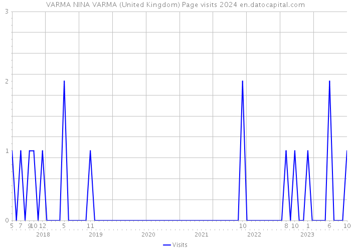 VARMA NINA VARMA (United Kingdom) Page visits 2024 