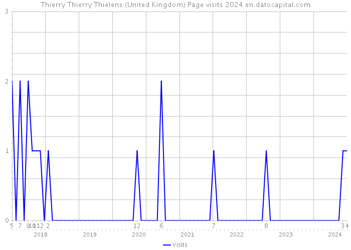 Thierry Thierry Thielens (United Kingdom) Page visits 2024 