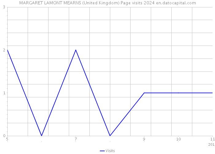 MARGARET LAMONT MEARNS (United Kingdom) Page visits 2024 