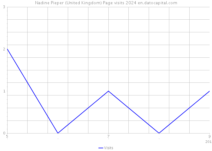 Nadine Pieper (United Kingdom) Page visits 2024 