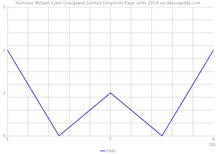 Nicholas William Kjeld Gravgaard (United Kingdom) Page visits 2024 