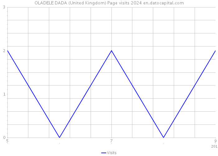 OLADELE DADA (United Kingdom) Page visits 2024 