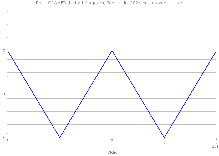 PAUL CRAMER (United Kingdom) Page visits 2024 