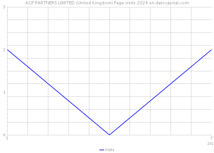 ACP PARTNERS LIMITED (United Kingdom) Page visits 2024 