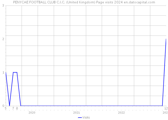 PENYCAE FOOTBALL CLUB C.I.C. (United Kingdom) Page visits 2024 