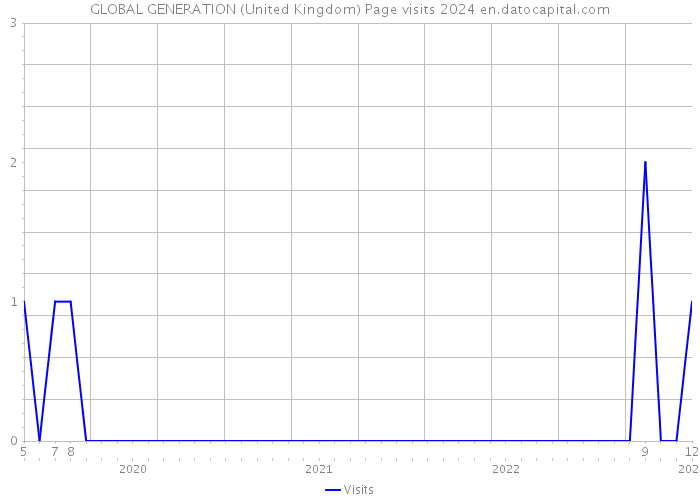 GLOBAL GENERATION (United Kingdom) Page visits 2024 