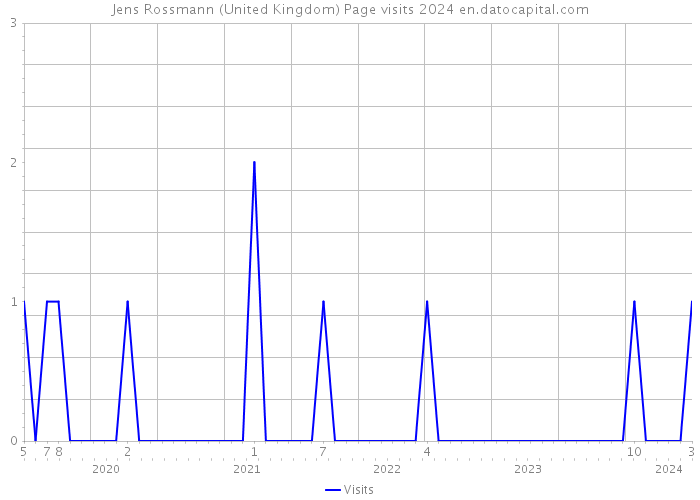 Jens Rossmann (United Kingdom) Page visits 2024 