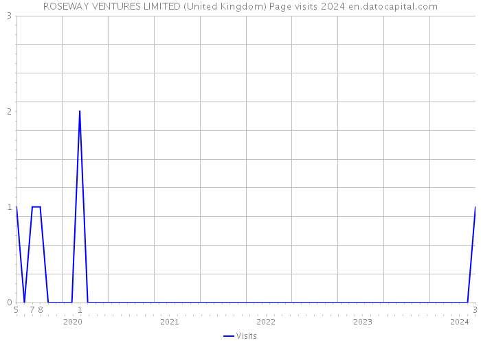 ROSEWAY VENTURES LIMITED (United Kingdom) Page visits 2024 