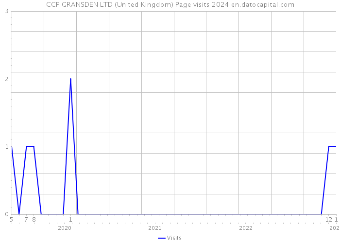 CCP GRANSDEN LTD (United Kingdom) Page visits 2024 