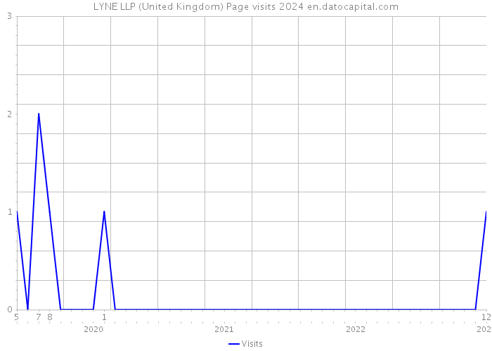 LYNE LLP (United Kingdom) Page visits 2024 