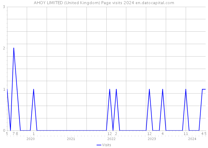 AHOY LIMITED (United Kingdom) Page visits 2024 