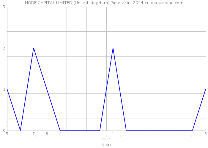 NODE CAPITAL LIMITED (United Kingdom) Page visits 2024 