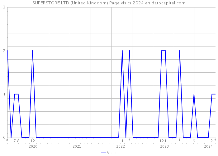 SUPERSTORE LTD (United Kingdom) Page visits 2024 