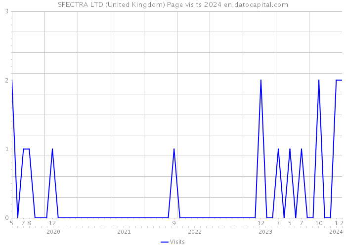 SPECTRA LTD (United Kingdom) Page visits 2024 