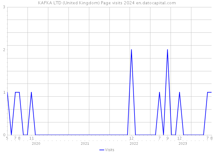 KAFKA LTD (United Kingdom) Page visits 2024 