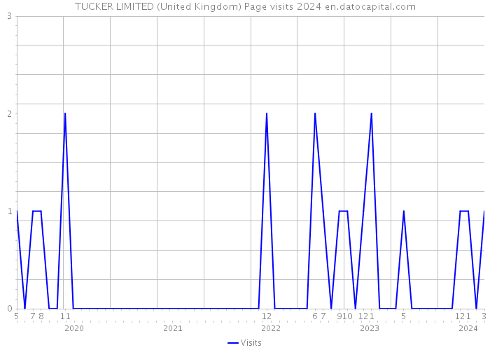 TUCKER LIMITED (United Kingdom) Page visits 2024 
