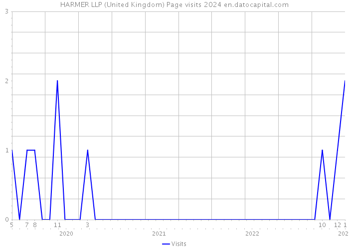 HARMER LLP (United Kingdom) Page visits 2024 