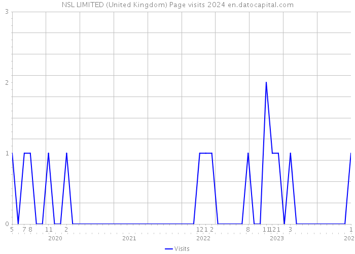 NSL LIMITED (United Kingdom) Page visits 2024 