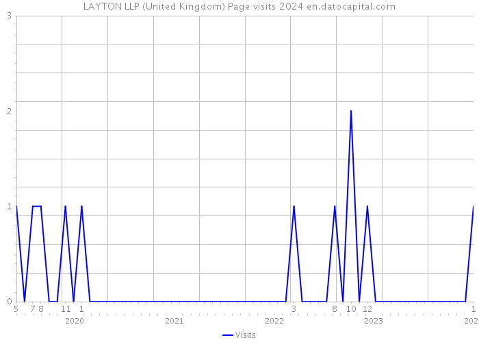 LAYTON LLP (United Kingdom) Page visits 2024 