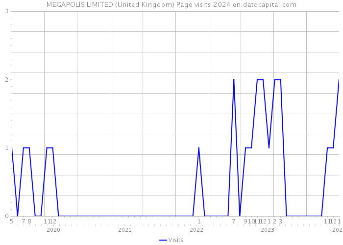 MEGAPOLIS LIMITED (United Kingdom) Page visits 2024 