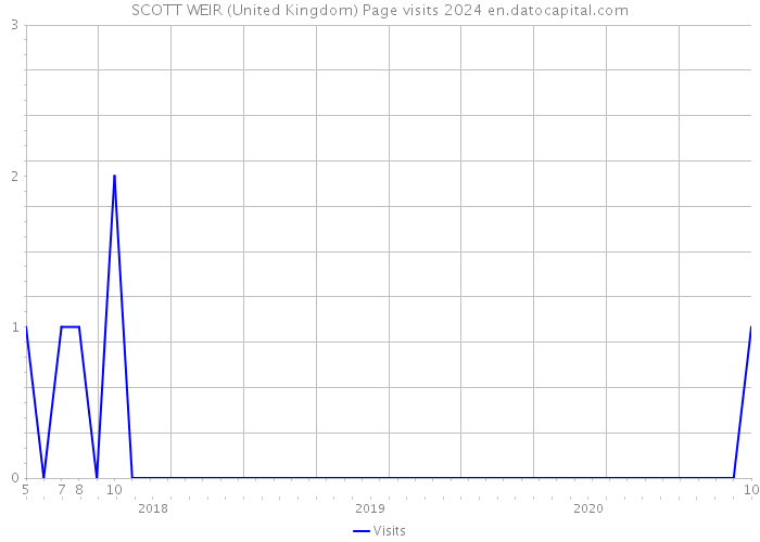 SCOTT WEIR (United Kingdom) Page visits 2024 