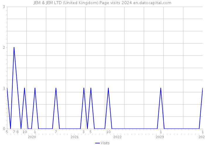 JEM & JEM LTD (United Kingdom) Page visits 2024 