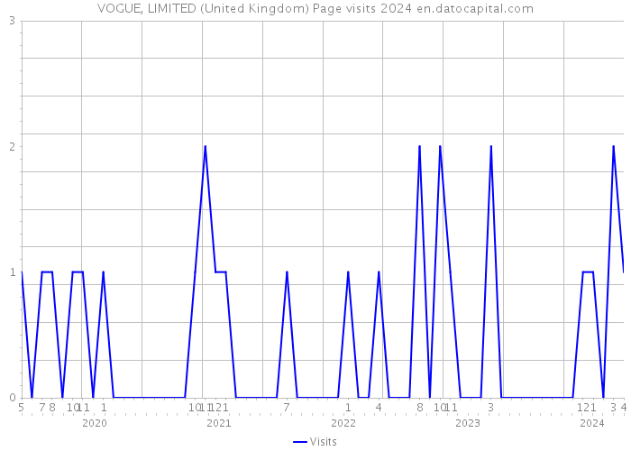 VOGUE, LIMITED (United Kingdom) Page visits 2024 
