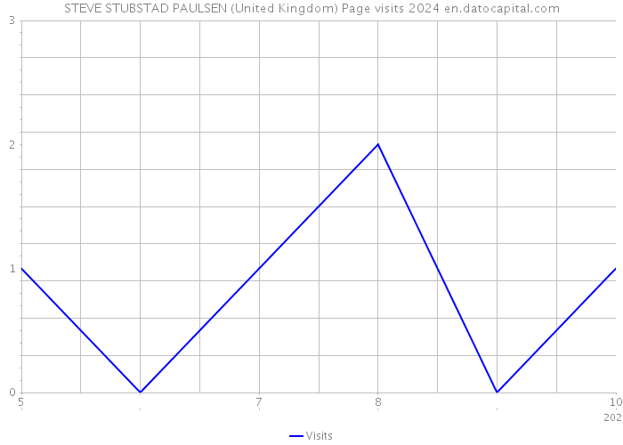 STEVE STUBSTAD PAULSEN (United Kingdom) Page visits 2024 